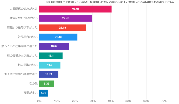 転職に満足していない理由は「人間関係の悩みがある」が最多